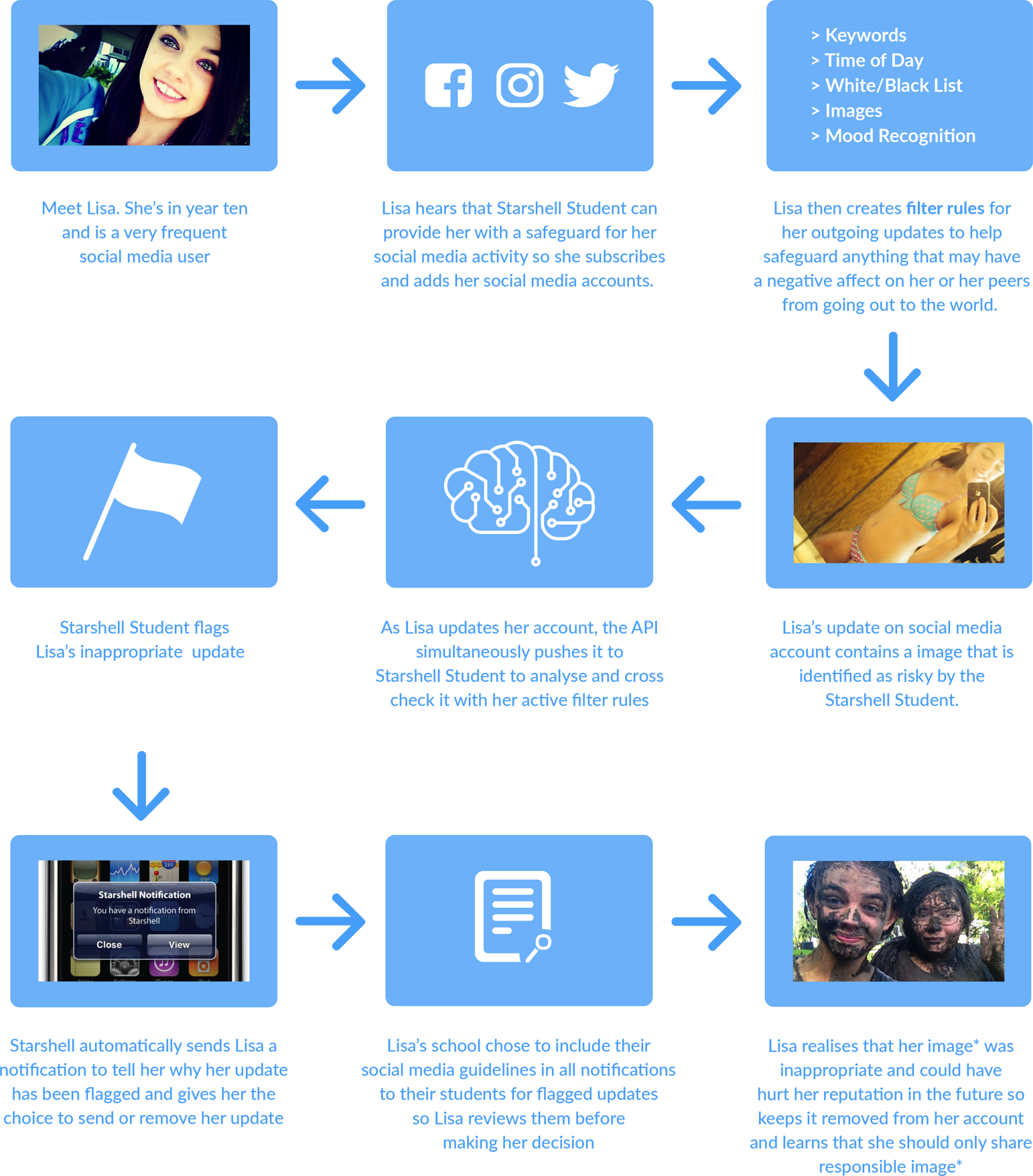How Startshell Student Works Chart